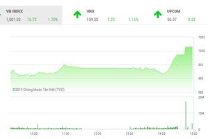 Phiên chiều 12/3: Thị trường khởi sắc, VN-Index chinh phục mốc lịch sử 1.000 điểm