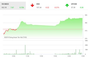 Phiên chiều 28/3: Cặp đôi VIC-VHM "nhấc" VN-Index qua mốc 980 điểm