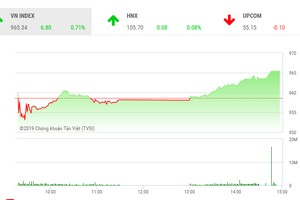 Phiên chiều 14/5: Cổ phiếu dầu khí khởi sắc, VN-Index bật mạnh lên mức cao nhất ngày