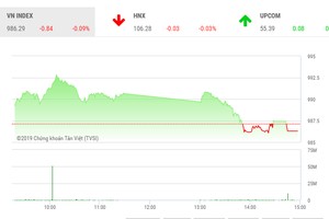 Phiên chiều 21/5: Đột biến
