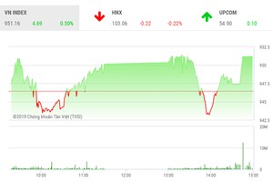 Phiên chiều 4/6: Lực cầu bắt đáy gia tăng, VN-Index bật mạnh cuối phiên