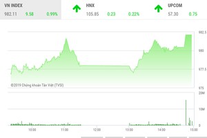 Phiên chiều 16/7: Bluechips chắp cánh, VN-Index bay cao