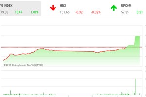 Phiên chiều 15/8: Khó tin