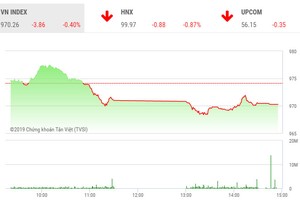 Phiên chiều 10/9: Giữ được mốc 970 điểm