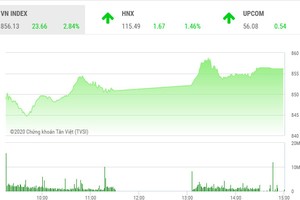 Giao dịch chứng khoán chiều 16/6: Cổ phiếu nhà Vin kéo VN-Index trở lại ngưỡng 855 điểm
