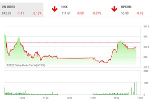 Giao dịch chứng khoán chiều 2/7: Sức cầu yếu, VN-Index giảm điểm trở lại