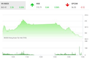 Giao dịch chứng khoán chiều 7/7: Áp lực bán gia tăng, VN-Index suýt mất điểm