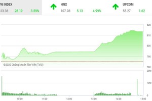 Giao dịch chứng khoán chiều 28/7: VN-Index bất ngờ nhảy vọt hơn 28 điểm