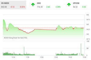 Giao dịch chứng khoán chiều 11/8: HNX bay cao, VN-Index ngắt chuỗi 6 phiên tăng liên tiếp