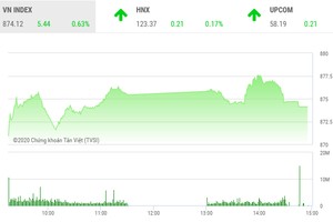 Giao dịch chứng khoán chiều 25/8: VN-Index tăng vững, TCH giao dịch bứt phá