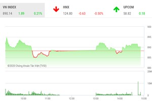 Giao dịch chứng khoán chiều 8/9: Bluechips hồi phục, VN-Index quay đầu tăng điểm