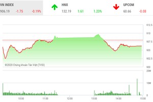 Giao dịch chứng khoán chiều 22/9: VN-Index lại gục ngã tại vùng 910 điểm