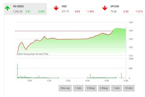 Giao dịch chứng khoán phiên chiều 4/5: Tiền chảy vào mã trụ, VN-Index đảo chiều ngoạn mục