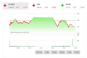 Giao dịch chứng khoán phiên chiều 5/4: Gặp gió to ở đỉnh, VN-Index quay đầu 