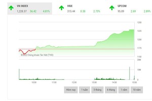 Giao dịch chứng khoán phiên chiều 17/5: Sắc tím nở rộ, VN-Index bay cao