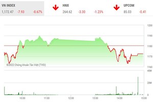 Giao dịch chứng khoán phiên chiều 21/6: Sức cầu yếu, VN-Index tiếp tục giảm điểm