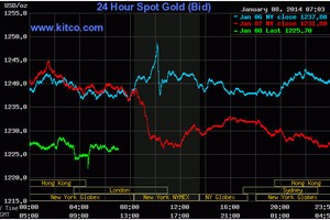 Lạc quan kinh tế ép vàng sụt giá