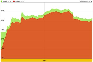 Vàng hồi nhẹ, USD thấp nhất 6 tháng