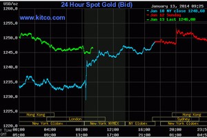Vàng không thắng được ngưỡng kháng cự 1.250 USD