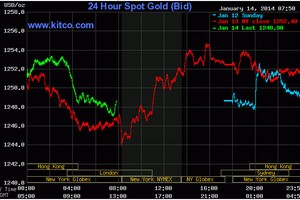 Vàng đang chịu nhiều áp lực giảm giá