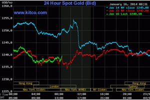Thêm tin tốt, vàng buộc phải “cúi đầu“