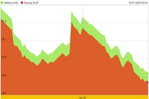 Vàng giảm theo dự đoán tiêu cực của Morgan Stanley