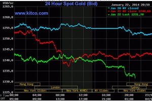 Nửa đêm về sáng 23/1, vàng “đi” 10 giá