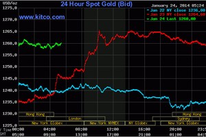 Vàng bị “kéo co” ở ranh giới 1.260 USD/ounce
