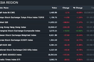 Căng thẳng ở biển Đen nhuốm đỏ chứng khoán toàn cầu