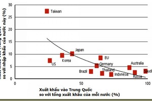 Phố Wall tiết lộ biểu đồ quan trọng nhất thế giới