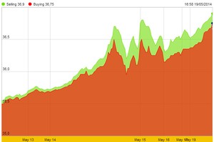 Vàng SJC lên cao nhất gần 6 tháng, USD quay đầu giảm