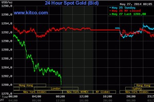 Sau bầu cử Ukraine, vàng giảm mạnh