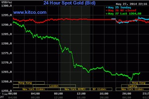 Vàng “đi đêm” mất 25 USD/ounce, xuống thấp nhất 3,5 tháng