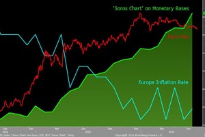 Dấu hiệu cảnh báo mới trên “Biểu đồ Soros”