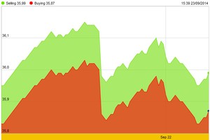 Vàng SJC hồi về sát 36 triệu đồng/lượng, USD giảm trở lại
