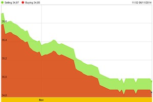 Vàng SJC chính thức về dưới 35 triệu đồng/lượng