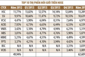 Thị phần môi giới: "chán" top 10