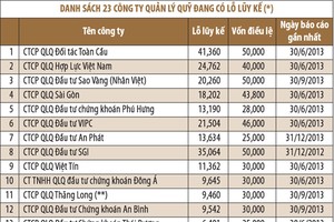 Hơn nửa ngành quản lý quỹ đang lỗ lũy kế