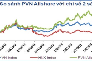 PVN-Index chiến thắng thị trường