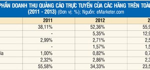 Facebook “bắt cá” tại Việt Nam