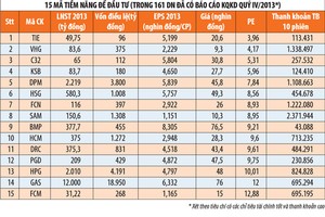 Lựa chọn cổ phiếu từ kết quả kinh doanh vừa công bố