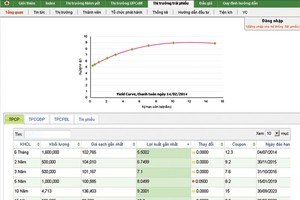 Quý III/2014 sẽ có phiên bản mobile về thị trường trái phiếu