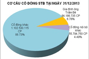 Sacombank-Southern Bank: ẩn số tỷ lệ hoán đổi