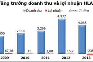 HLA đau đầu với bài toán “nguồn vốn”