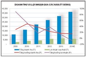 Vinamilk bước vào giai đoạn giảm tốc?