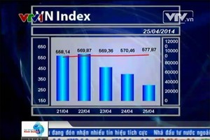 Bản tin tài chính kinh doanh trưa - 25/04/2014