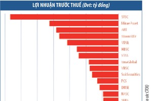 Vẫn còn nhiều công ty chứng khoán… sống vật vờ