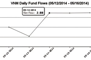 Quỹ VNM Việt Nam hút vốn mạnh trở lại