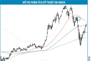 Tháng 6: mong manh đà tăng mới