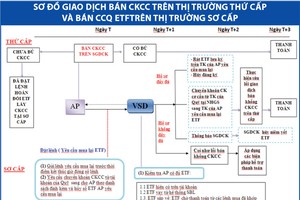 Giao dịch Arbitrage ETF được thực hiện như thế nào?